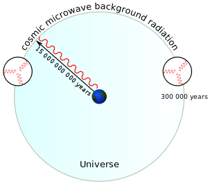 "Cosmic Microwave Background" (CMB) Inconsistencies (A Light-Travel-Time Problem)